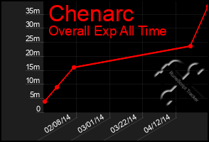 Total Graph of Chenarc