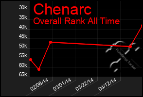 Total Graph of Chenarc