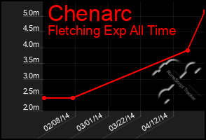 Total Graph of Chenarc