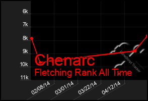 Total Graph of Chenarc