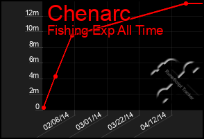 Total Graph of Chenarc