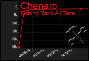 Total Graph of Chenarc