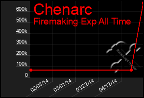 Total Graph of Chenarc