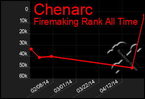 Total Graph of Chenarc