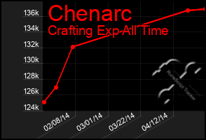 Total Graph of Chenarc