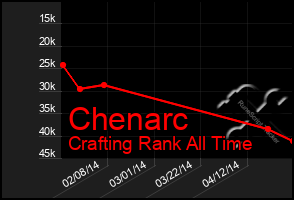 Total Graph of Chenarc