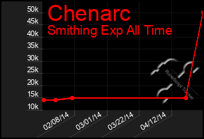 Total Graph of Chenarc