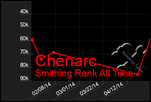 Total Graph of Chenarc