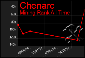 Total Graph of Chenarc