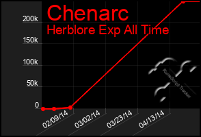 Total Graph of Chenarc