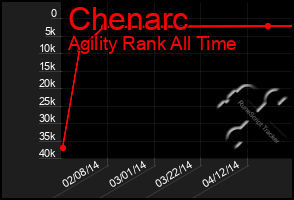 Total Graph of Chenarc