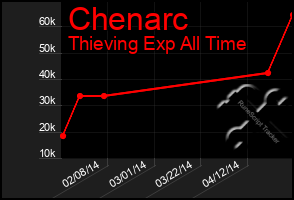 Total Graph of Chenarc