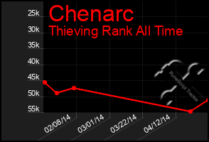 Total Graph of Chenarc