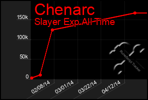 Total Graph of Chenarc