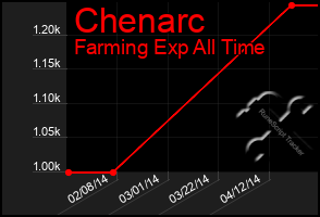 Total Graph of Chenarc