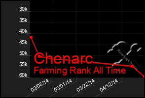 Total Graph of Chenarc