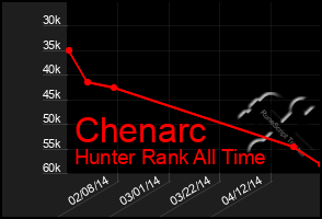 Total Graph of Chenarc