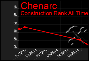 Total Graph of Chenarc