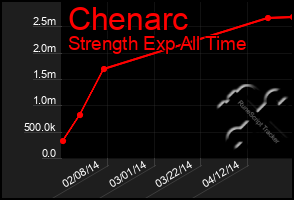 Total Graph of Chenarc