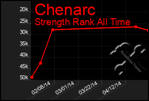 Total Graph of Chenarc