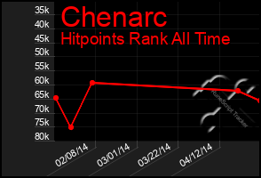 Total Graph of Chenarc