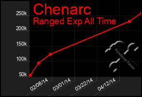 Total Graph of Chenarc