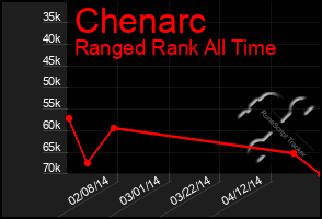 Total Graph of Chenarc