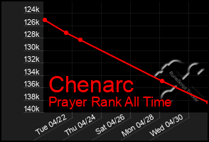 Total Graph of Chenarc