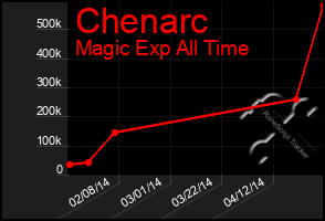 Total Graph of Chenarc