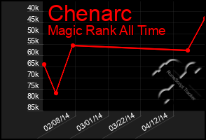 Total Graph of Chenarc