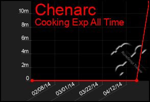 Total Graph of Chenarc