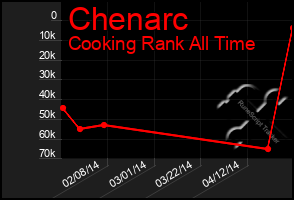 Total Graph of Chenarc