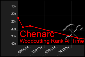 Total Graph of Chenarc