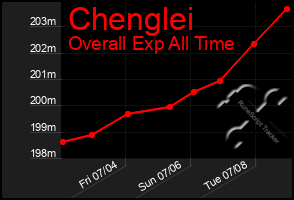 Total Graph of Chenglei