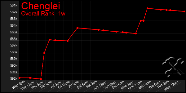 Last 7 Days Graph of Chenglei