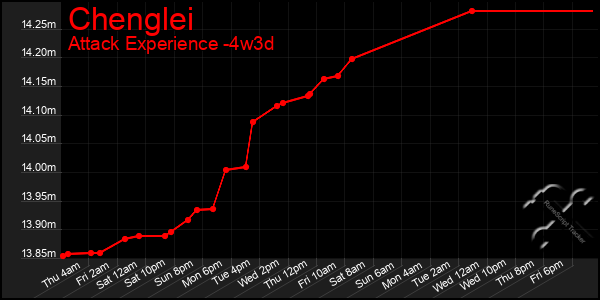Last 31 Days Graph of Chenglei