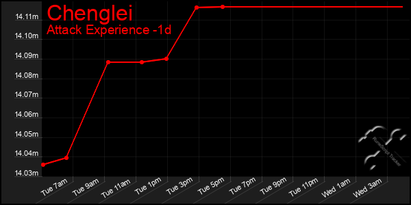 Last 24 Hours Graph of Chenglei