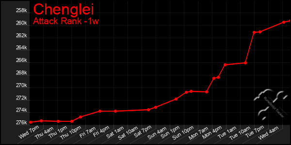 Last 7 Days Graph of Chenglei