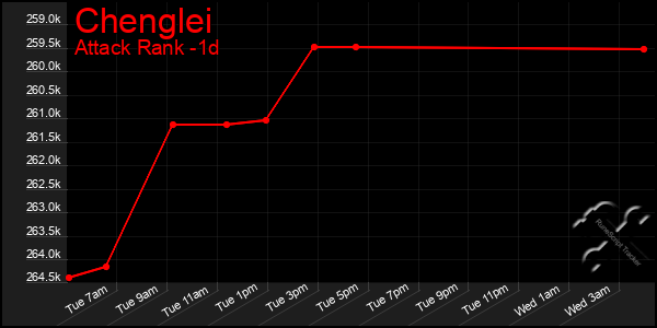 Last 24 Hours Graph of Chenglei
