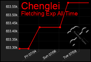 Total Graph of Chenglei