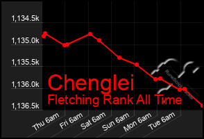 Total Graph of Chenglei