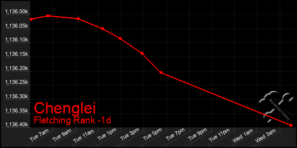Last 24 Hours Graph of Chenglei