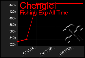 Total Graph of Chenglei