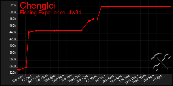 Last 31 Days Graph of Chenglei