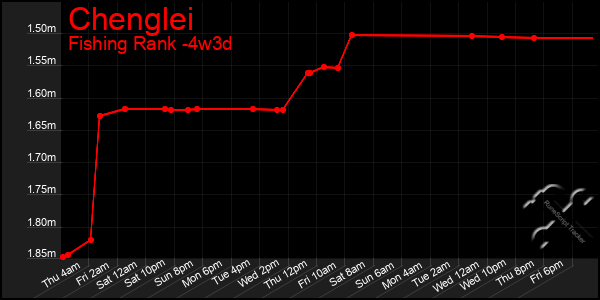Last 31 Days Graph of Chenglei