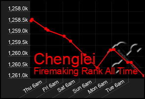 Total Graph of Chenglei
