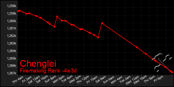 Last 31 Days Graph of Chenglei