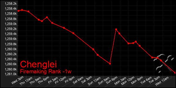Last 7 Days Graph of Chenglei