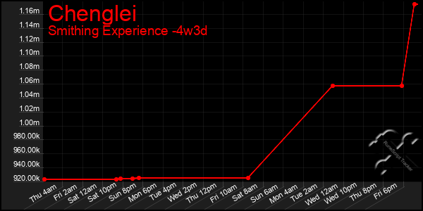 Last 31 Days Graph of Chenglei