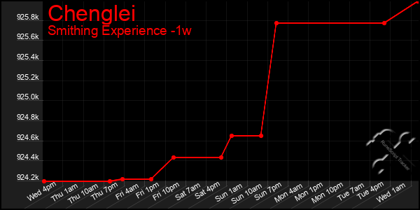 Last 7 Days Graph of Chenglei